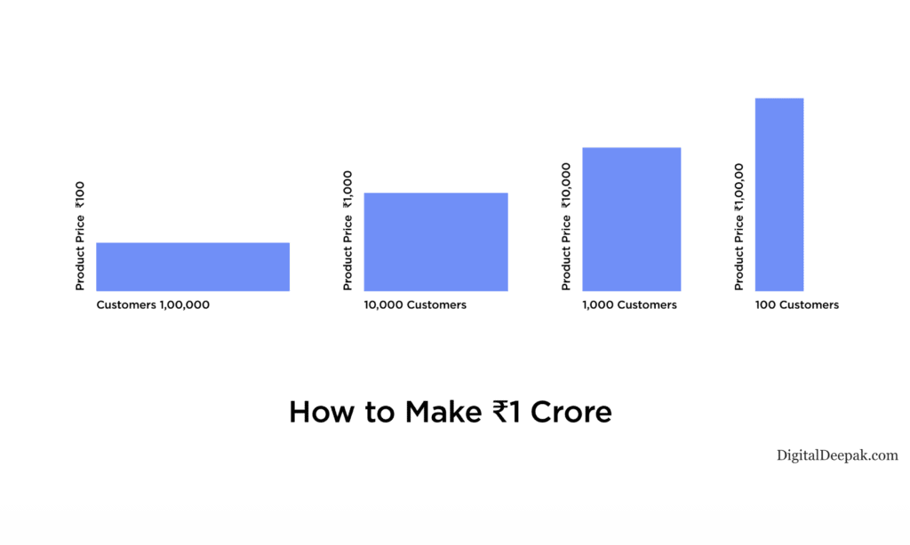 how to make 1 crore 